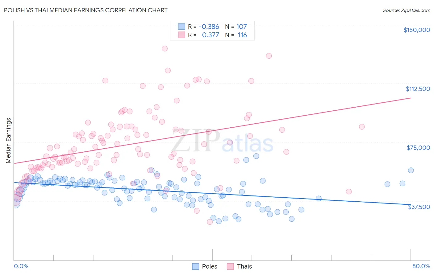 Polish vs Thai Median Earnings