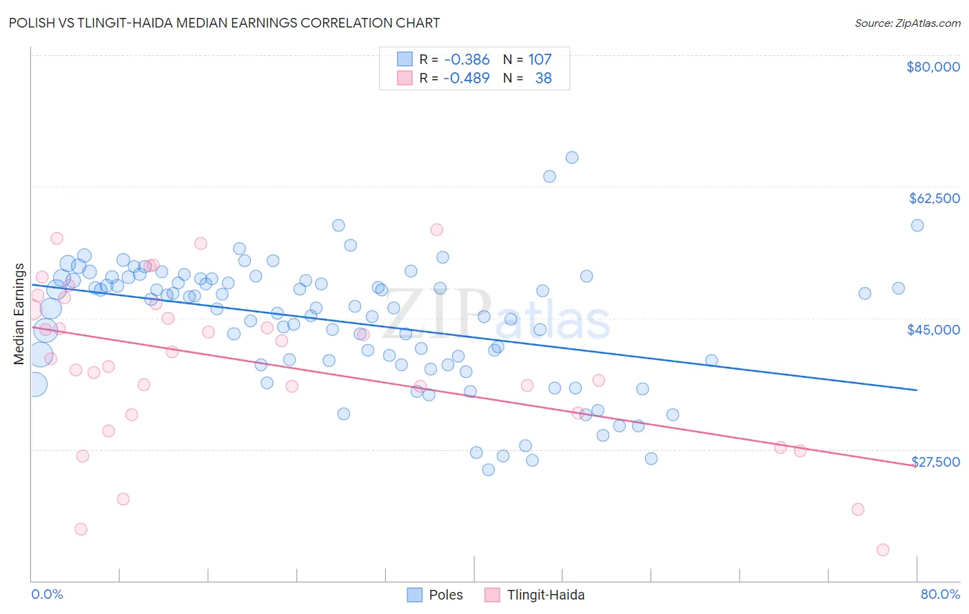 Polish vs Tlingit-Haida Median Earnings