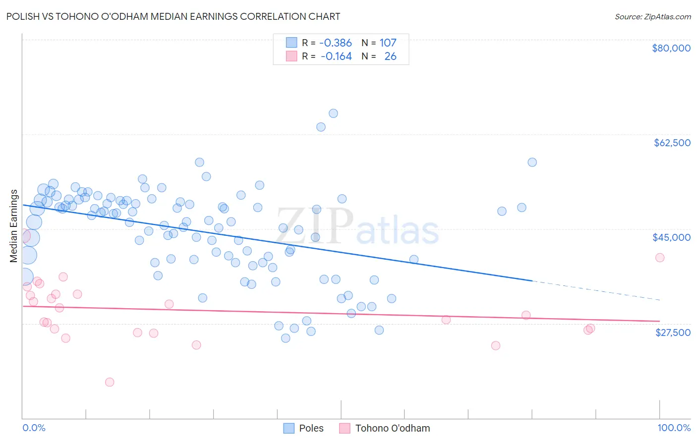 Polish vs Tohono O'odham Median Earnings