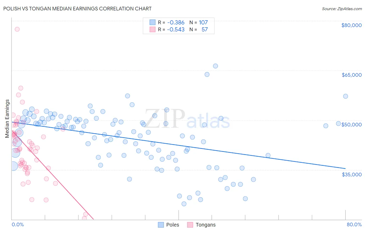 Polish vs Tongan Median Earnings