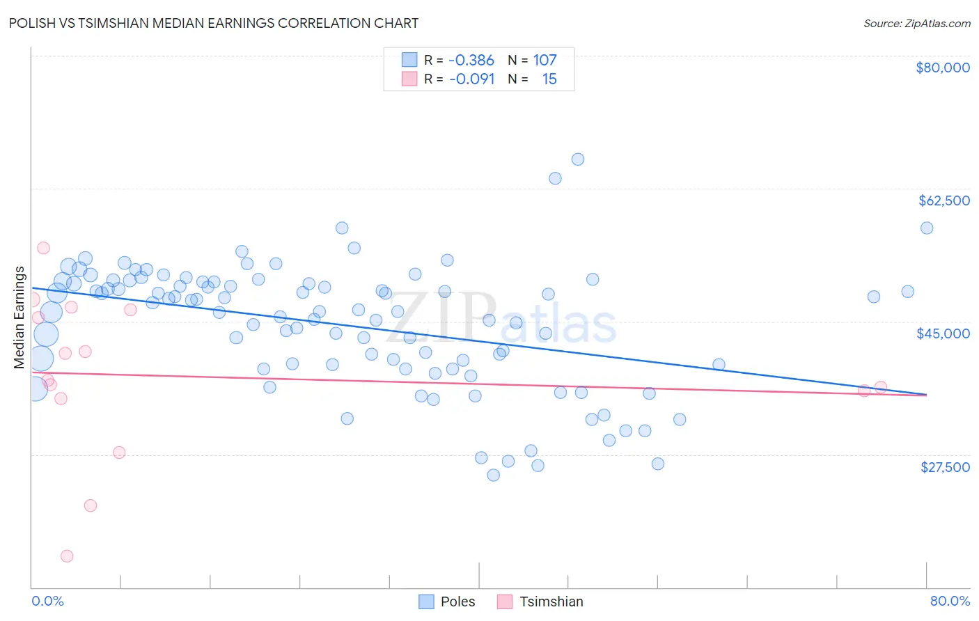 Polish vs Tsimshian Median Earnings