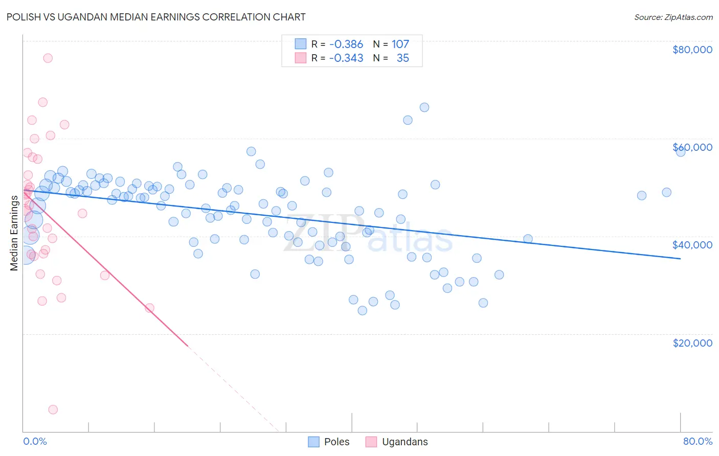 Polish vs Ugandan Median Earnings
