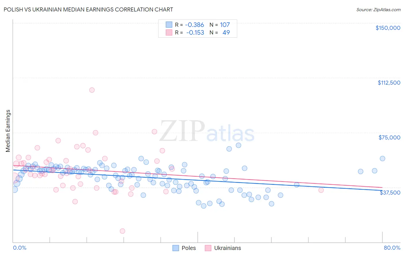 Polish vs Ukrainian Median Earnings