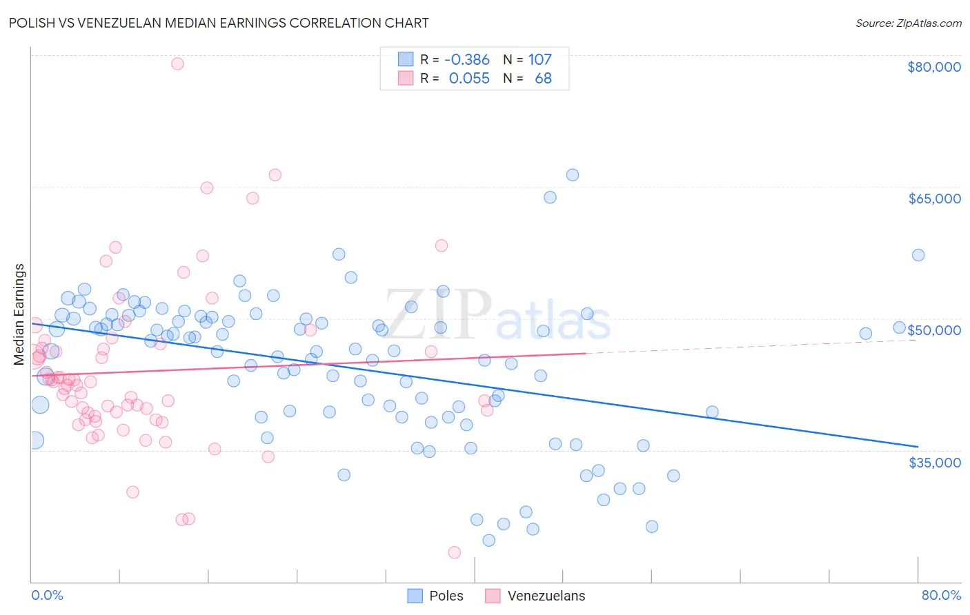 Polish vs Venezuelan Median Earnings