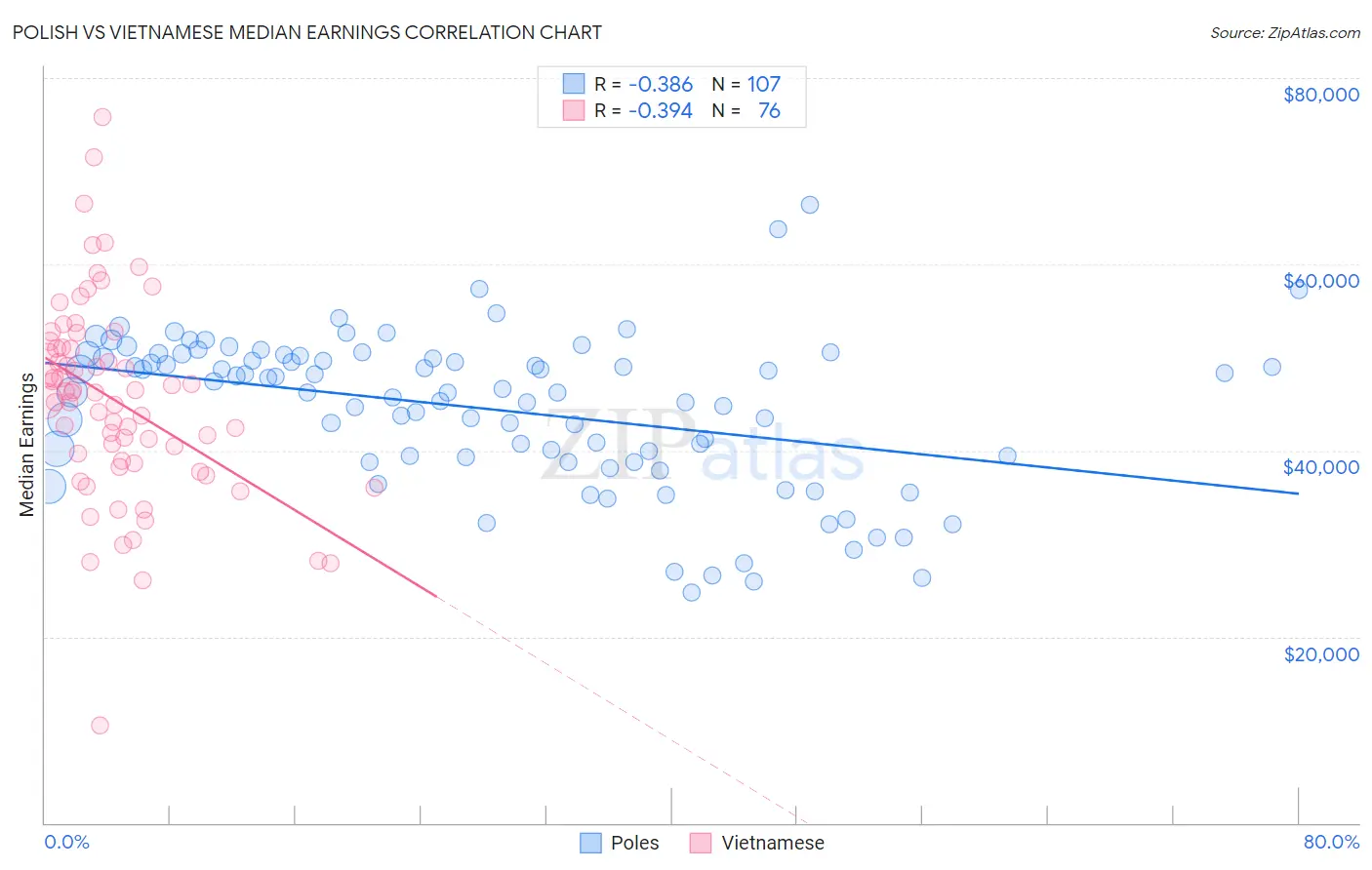 Polish vs Vietnamese Median Earnings