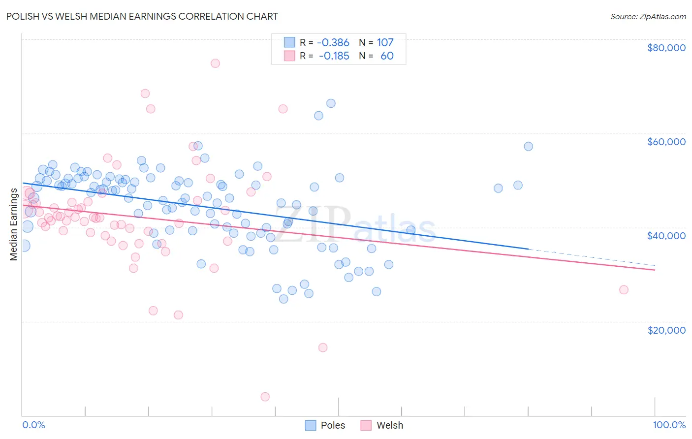 Polish vs Welsh Median Earnings