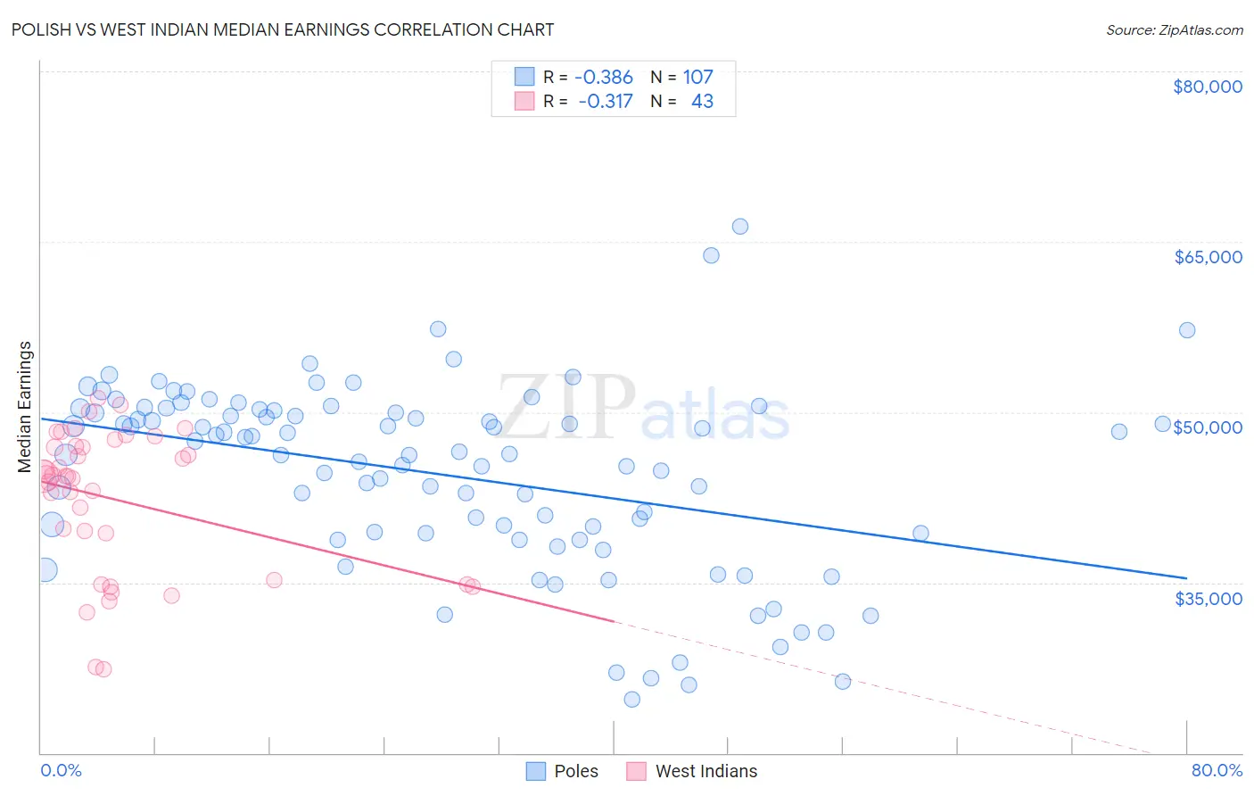 Polish vs West Indian Median Earnings