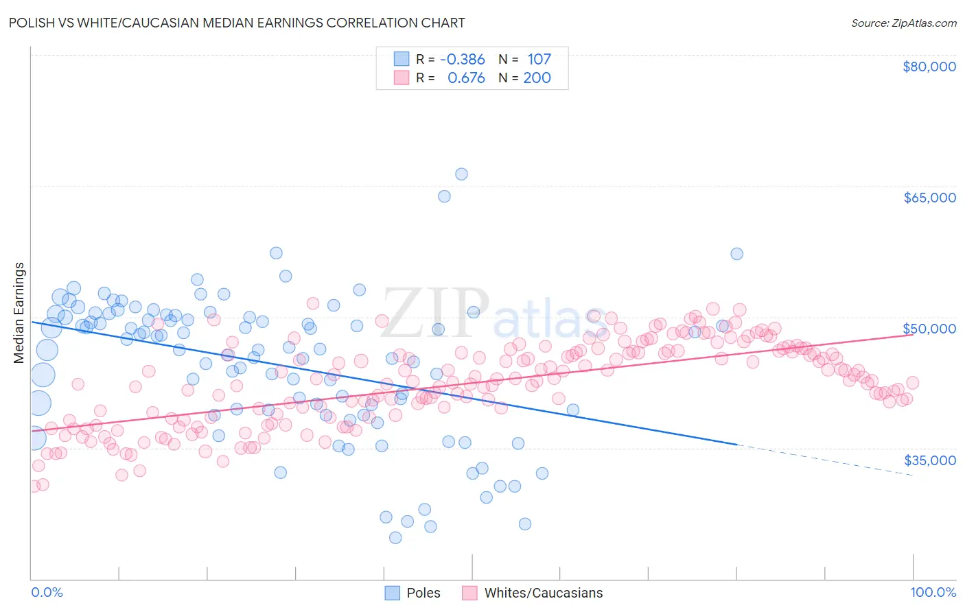 Polish vs White/Caucasian Median Earnings
