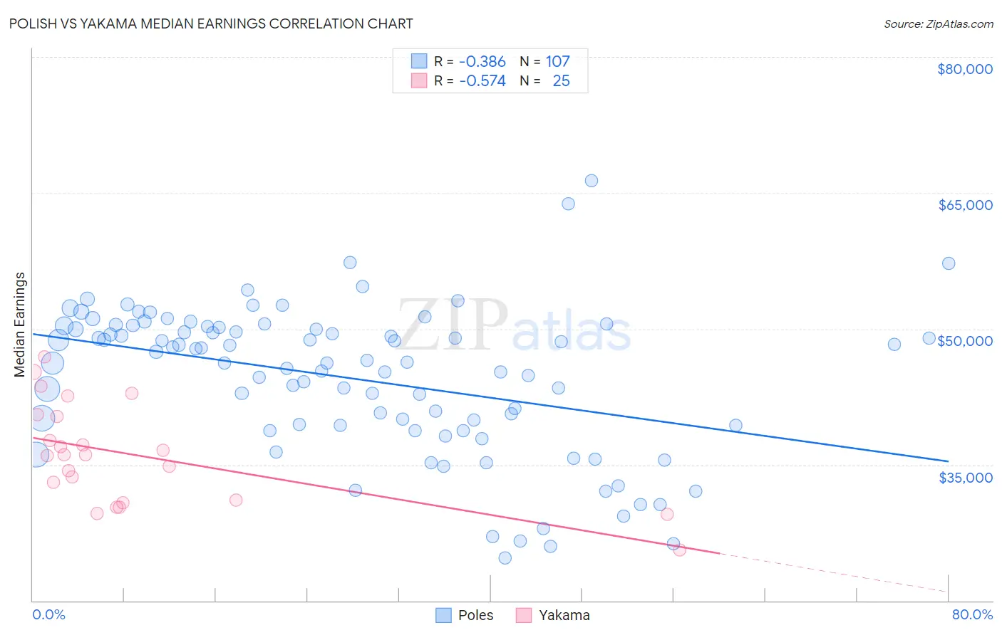 Polish vs Yakama Median Earnings