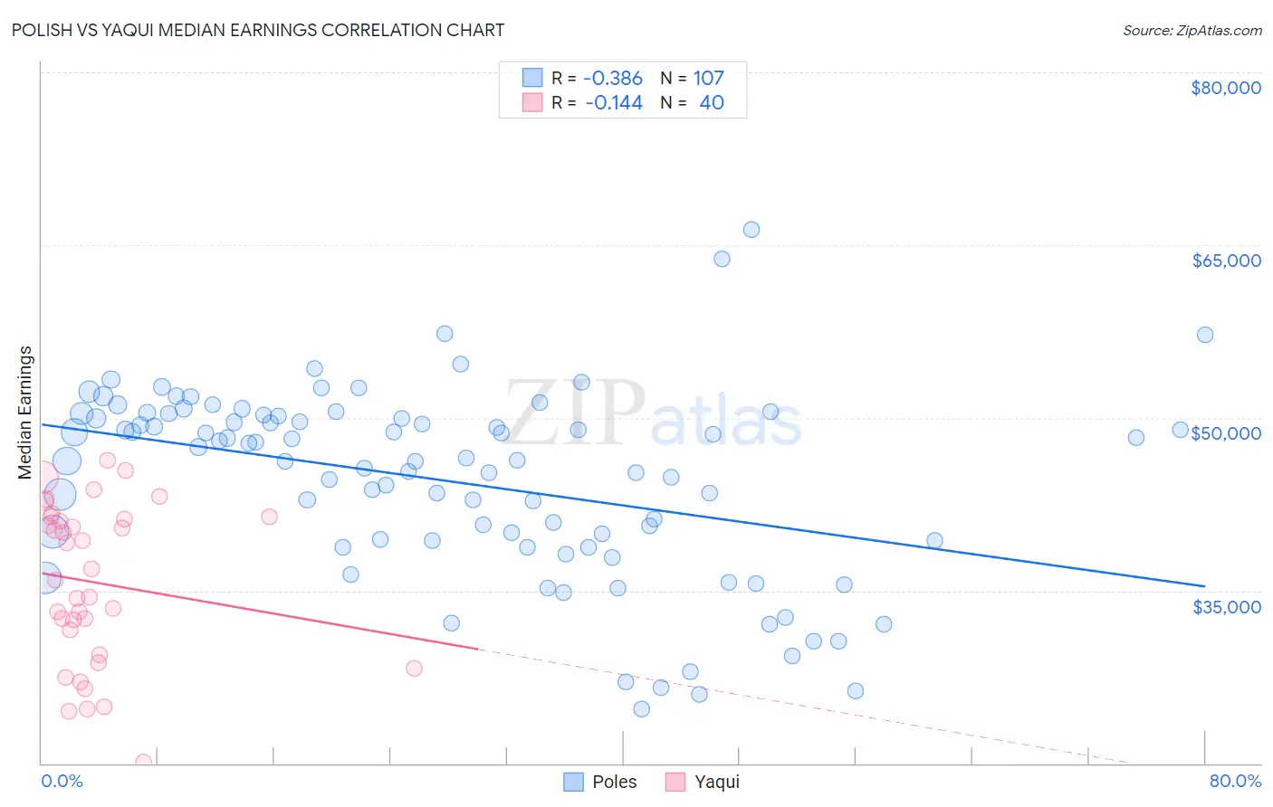 Polish vs Yaqui Median Earnings