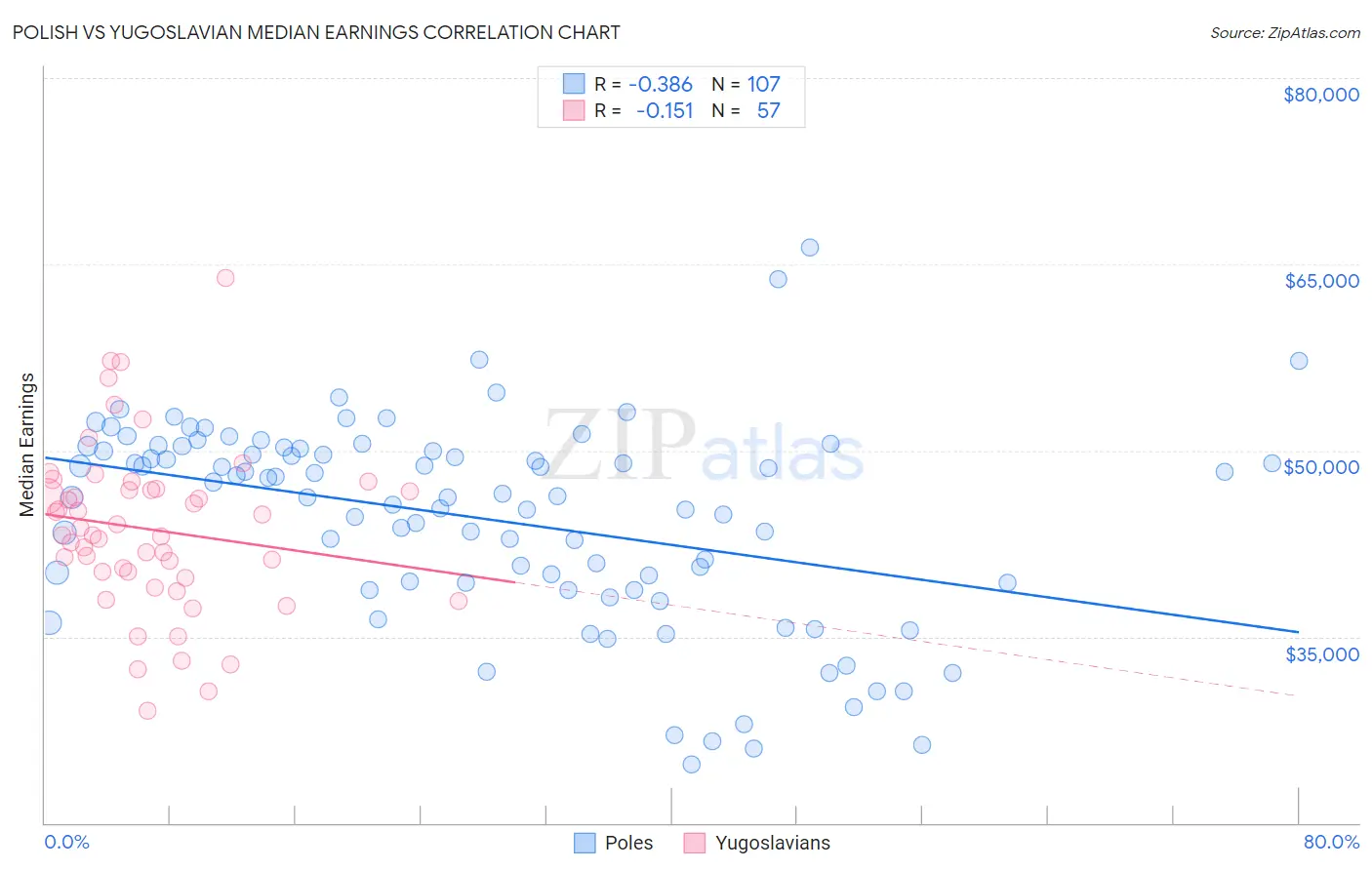 Polish vs Yugoslavian Median Earnings