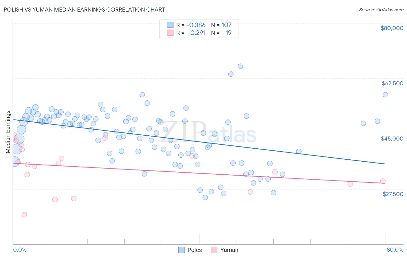 Polish vs Yuman Median Earnings