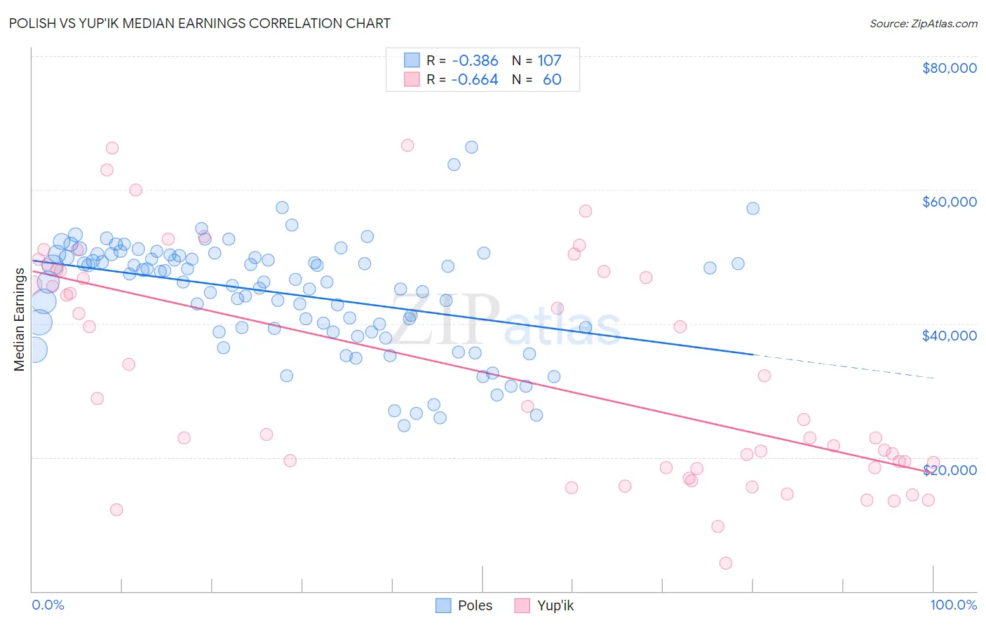 Polish vs Yup'ik Median Earnings