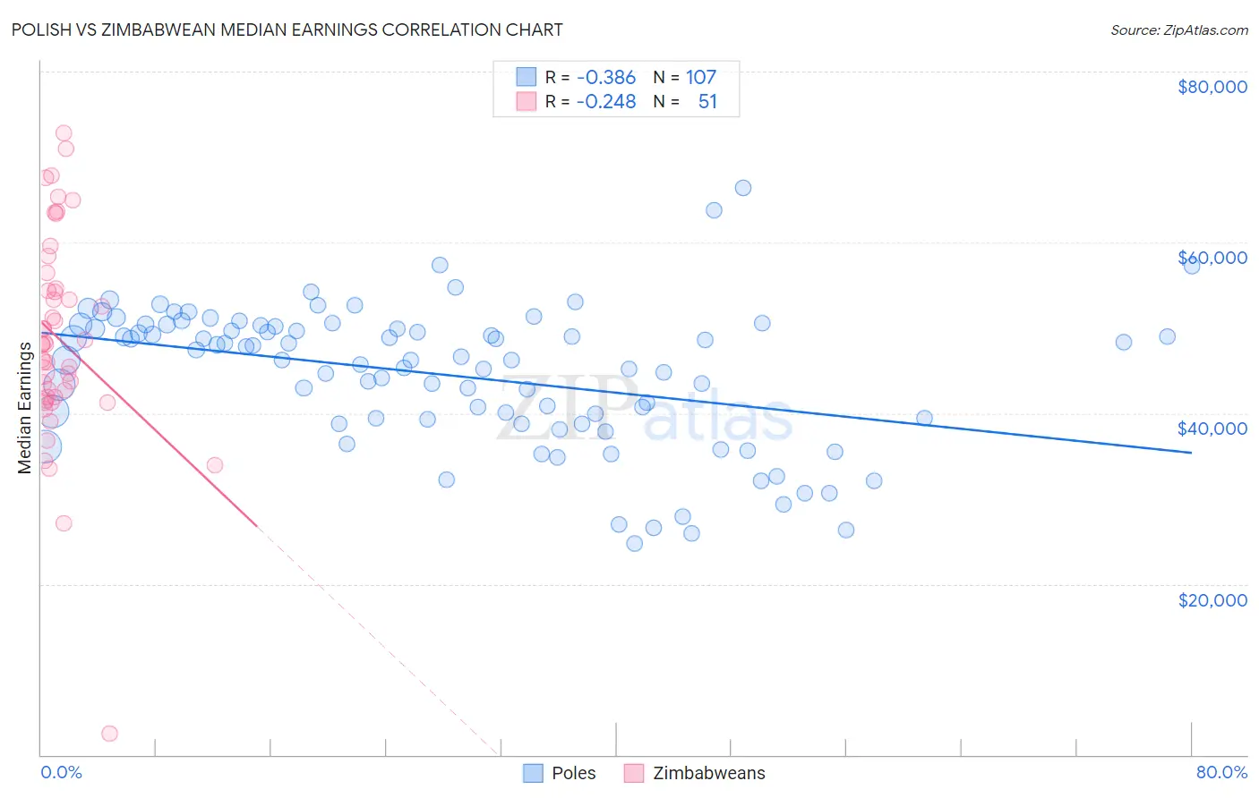 Polish vs Zimbabwean Median Earnings