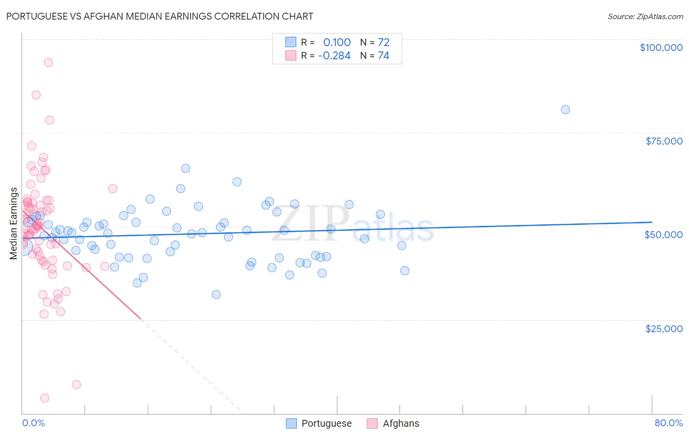 Portuguese vs Afghan Median Earnings