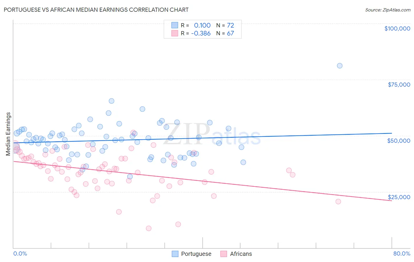 Portuguese vs African Median Earnings