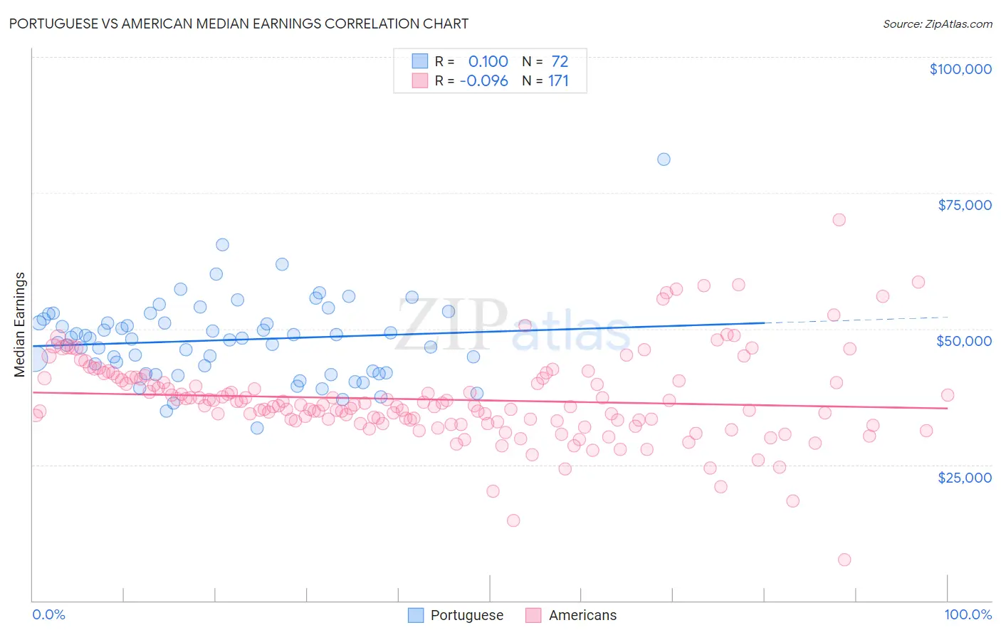 Portuguese vs American Median Earnings