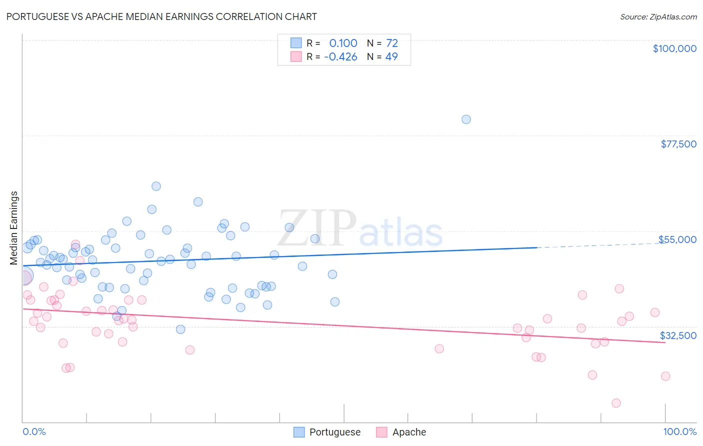 Portuguese vs Apache Median Earnings