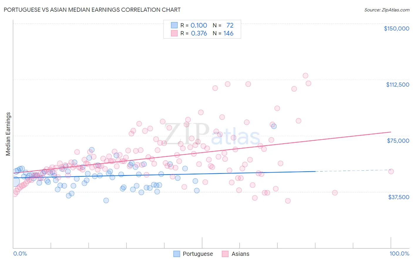 Portuguese vs Asian Median Earnings