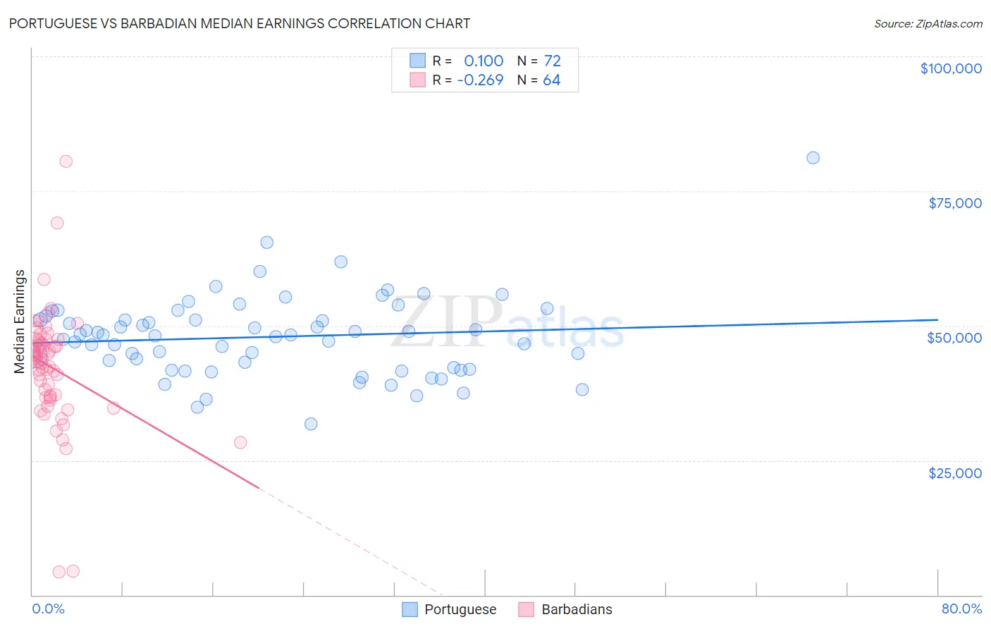 Portuguese vs Barbadian Median Earnings