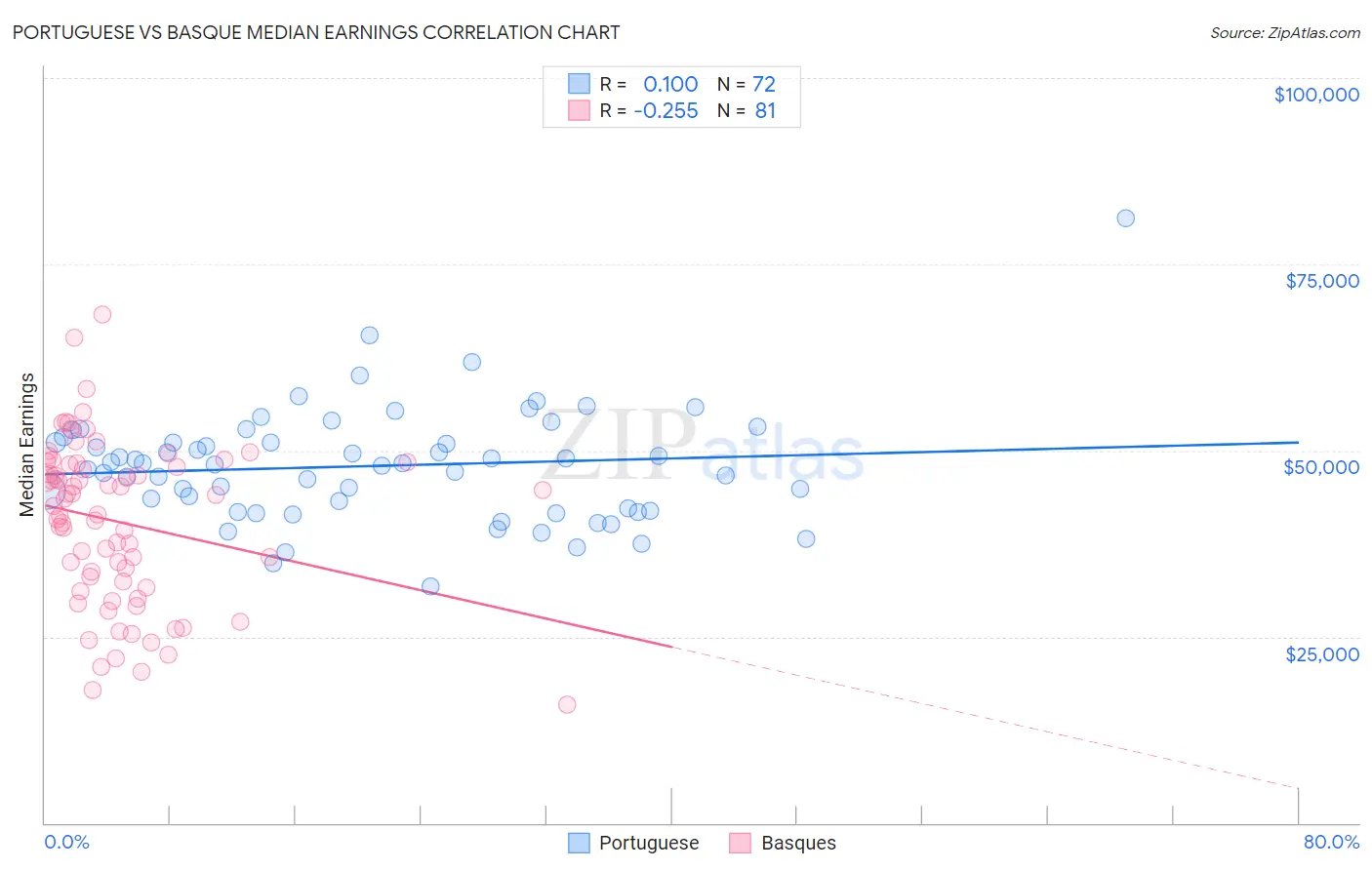 Portuguese vs Basque Median Earnings