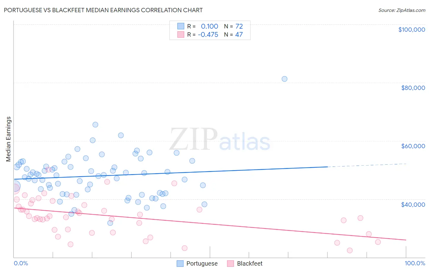 Portuguese vs Blackfeet Median Earnings
