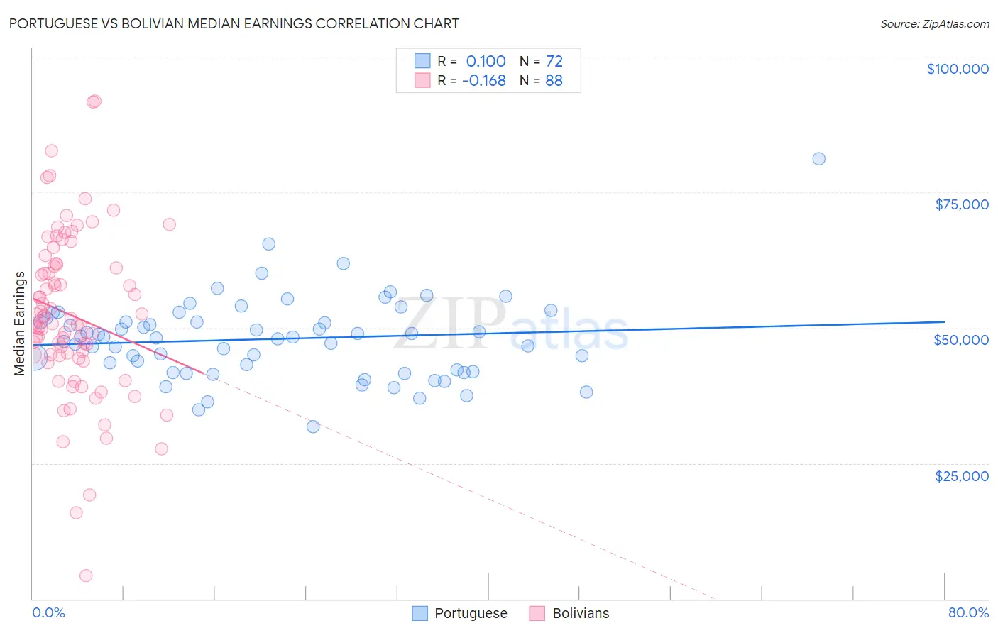 Portuguese vs Bolivian Median Earnings