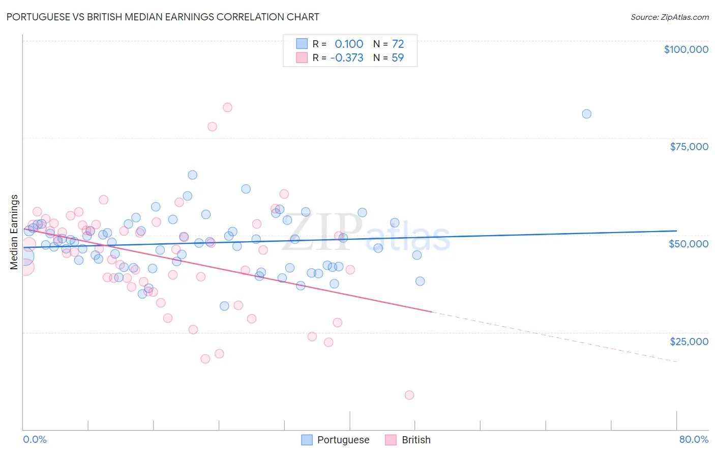 Portuguese vs British Median Earnings
