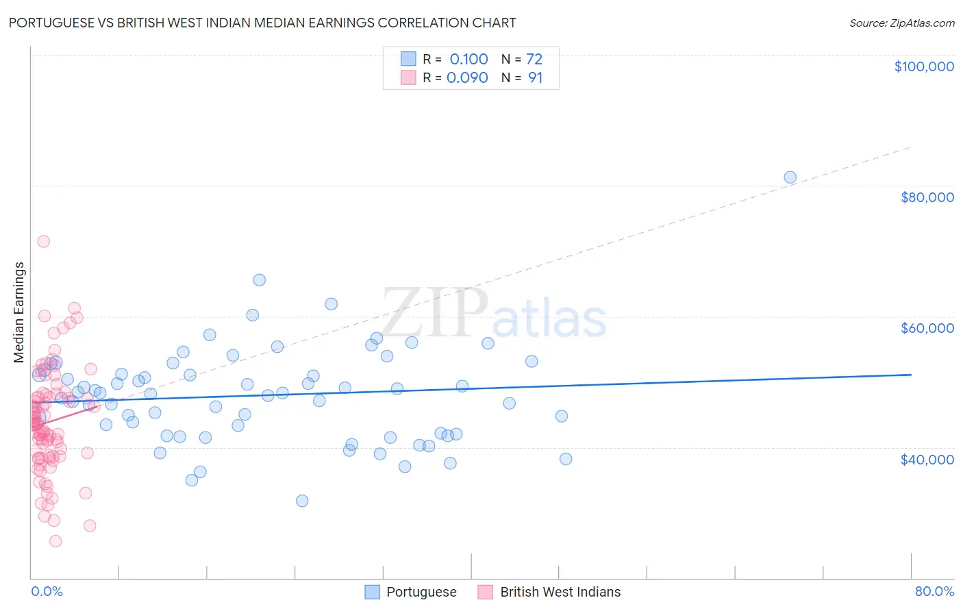 Portuguese vs British West Indian Median Earnings