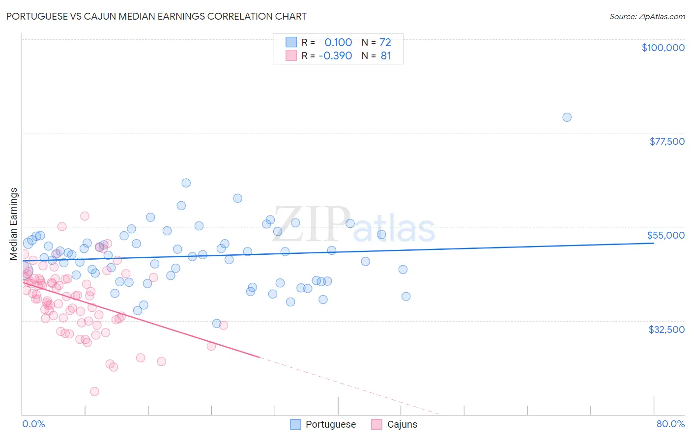Portuguese vs Cajun Median Earnings