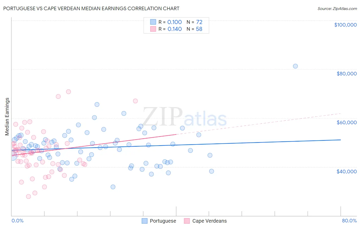 Portuguese vs Cape Verdean Median Earnings
