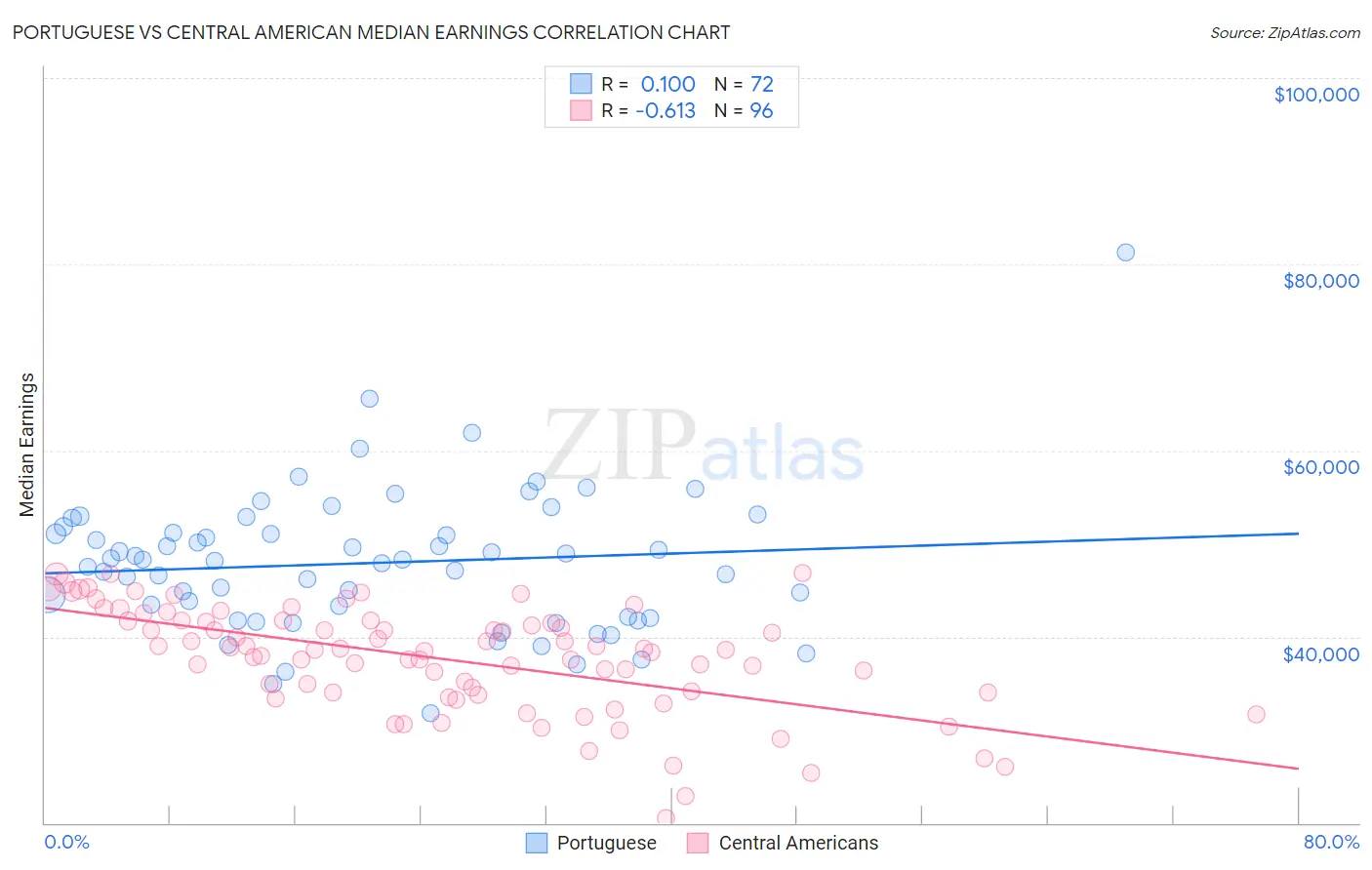 Portuguese vs Central American Median Earnings