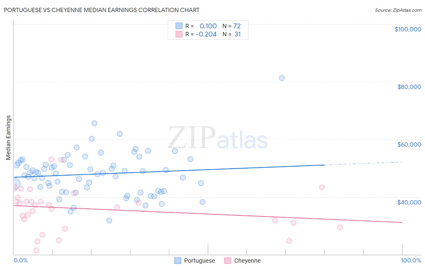 Portuguese vs Cheyenne Median Earnings