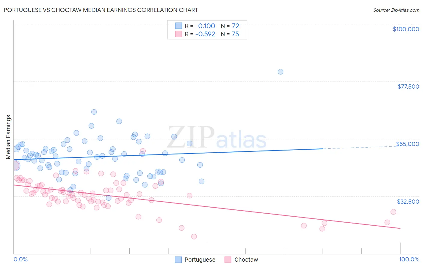 Portuguese vs Choctaw Median Earnings