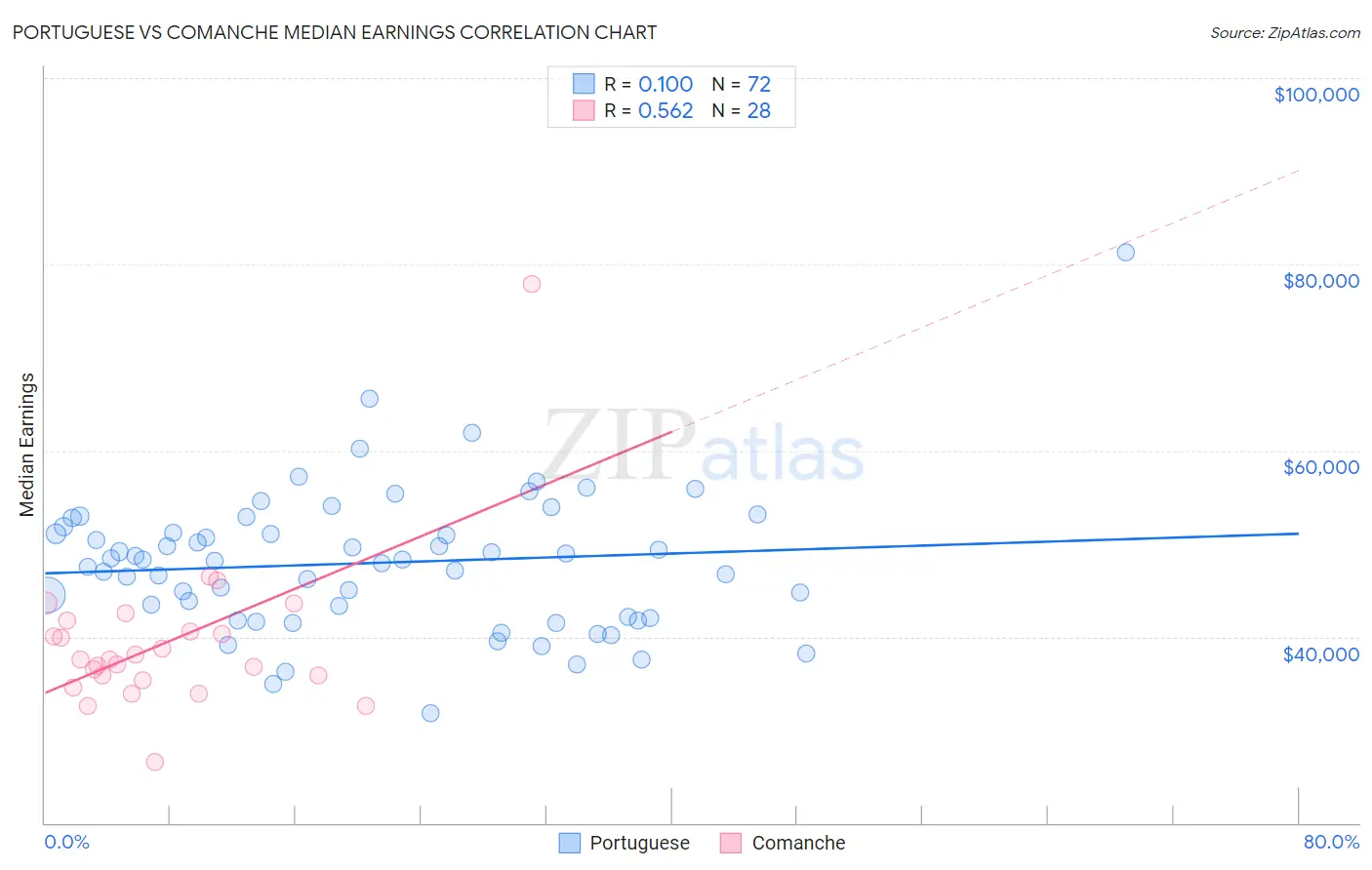 Portuguese vs Comanche Median Earnings