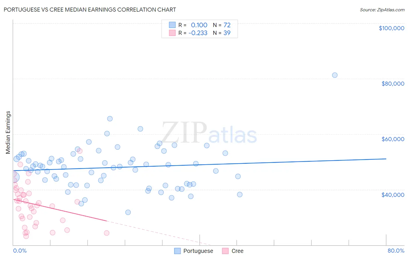 Portuguese vs Cree Median Earnings