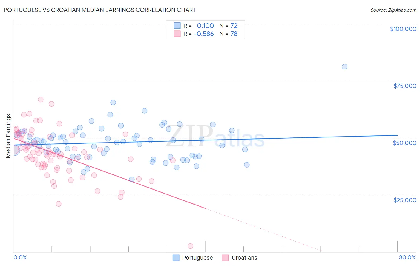 Portuguese vs Croatian Median Earnings