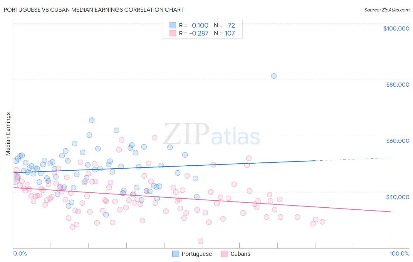 Portuguese vs Cuban Median Earnings