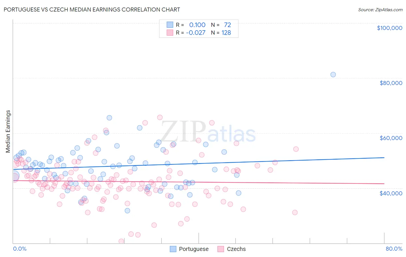 Portuguese vs Czech Median Earnings