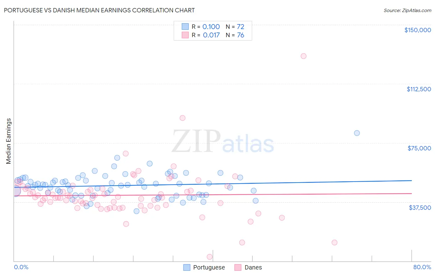 Portuguese vs Danish Median Earnings