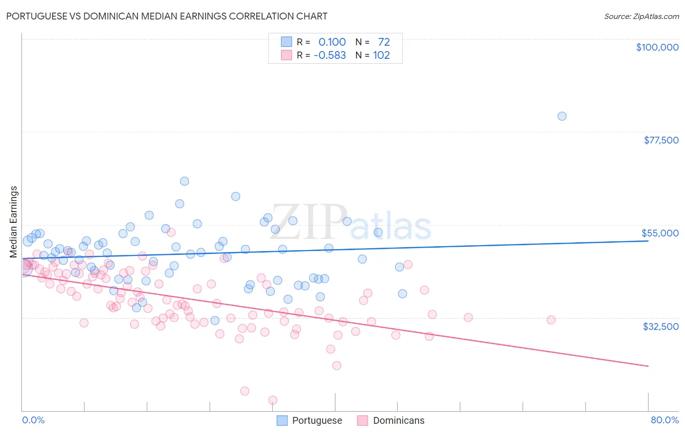 Portuguese vs Dominican Median Earnings