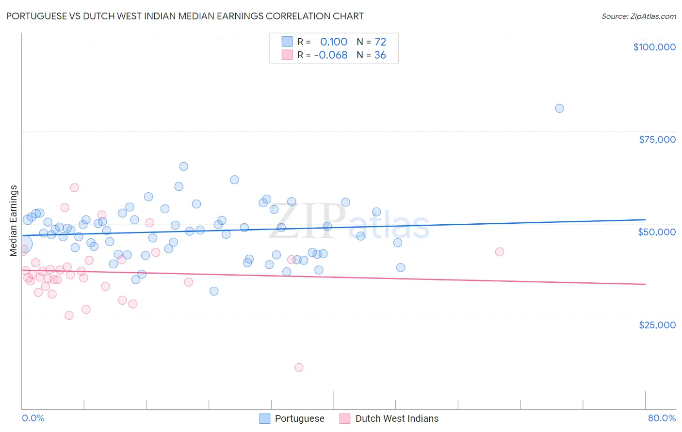 Portuguese vs Dutch West Indian Median Earnings