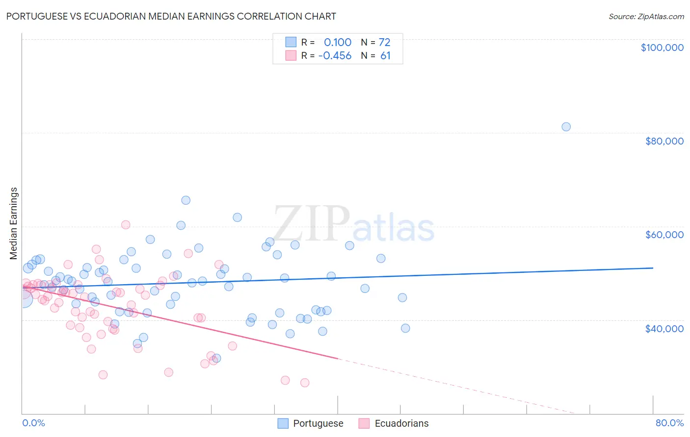 Portuguese vs Ecuadorian Median Earnings