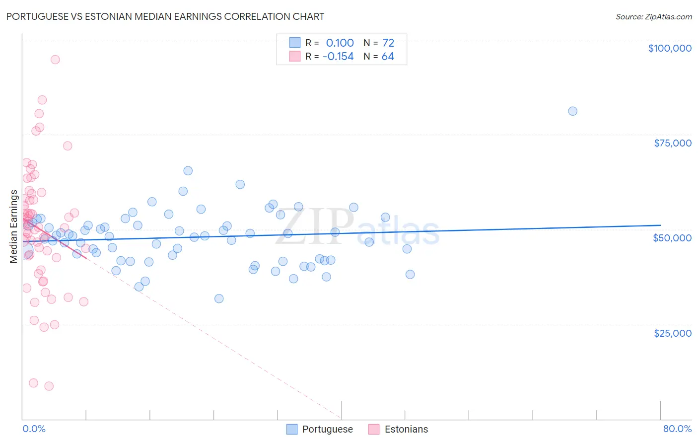 Portuguese vs Estonian Median Earnings