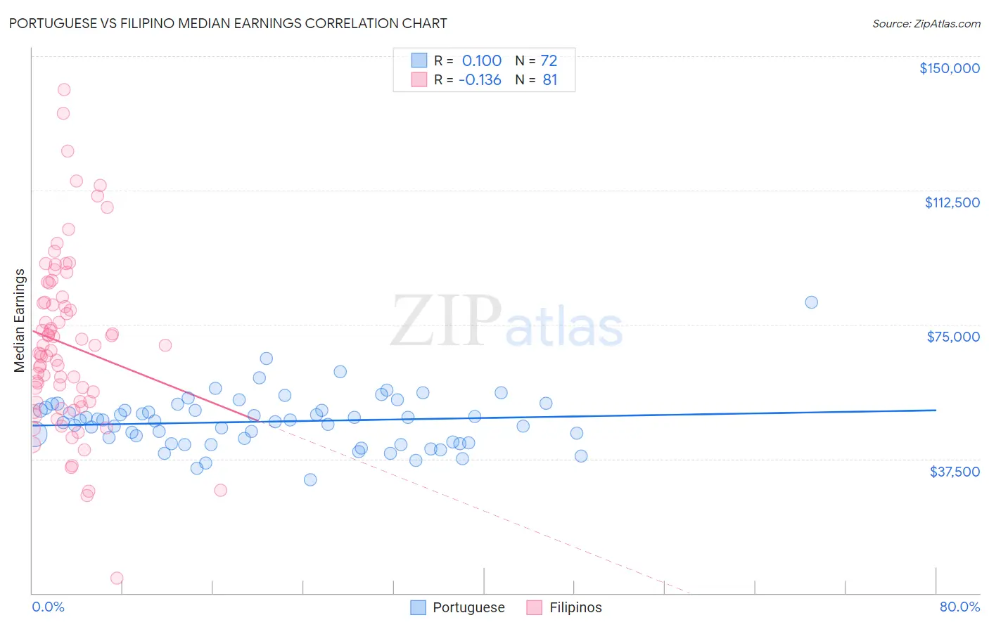 Portuguese vs Filipino Median Earnings