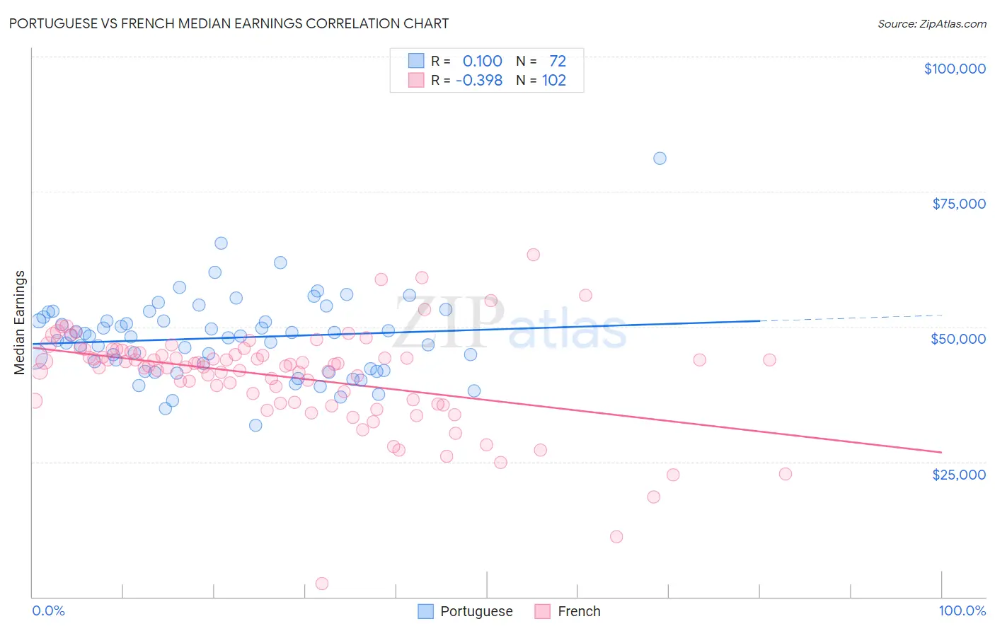 Portuguese vs French Median Earnings