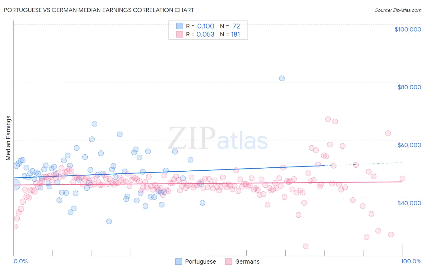 Portuguese vs German Median Earnings