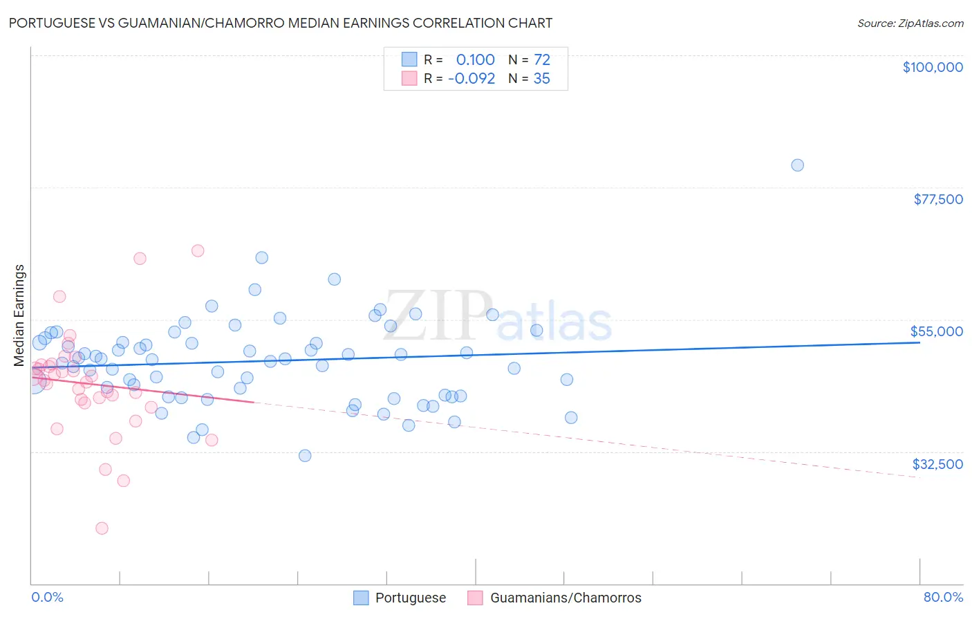 Portuguese vs Guamanian/Chamorro Median Earnings