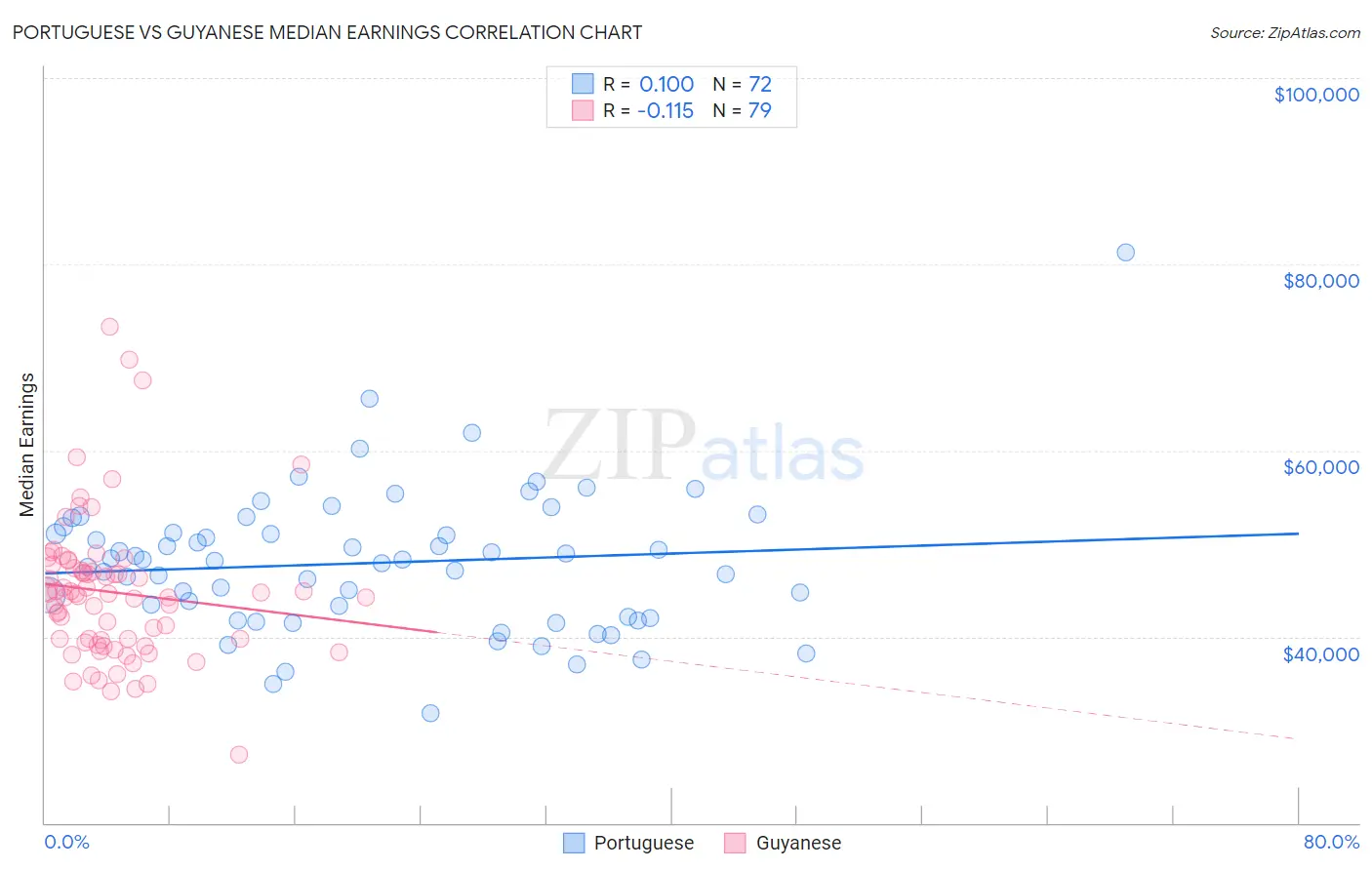 Portuguese vs Guyanese Median Earnings
