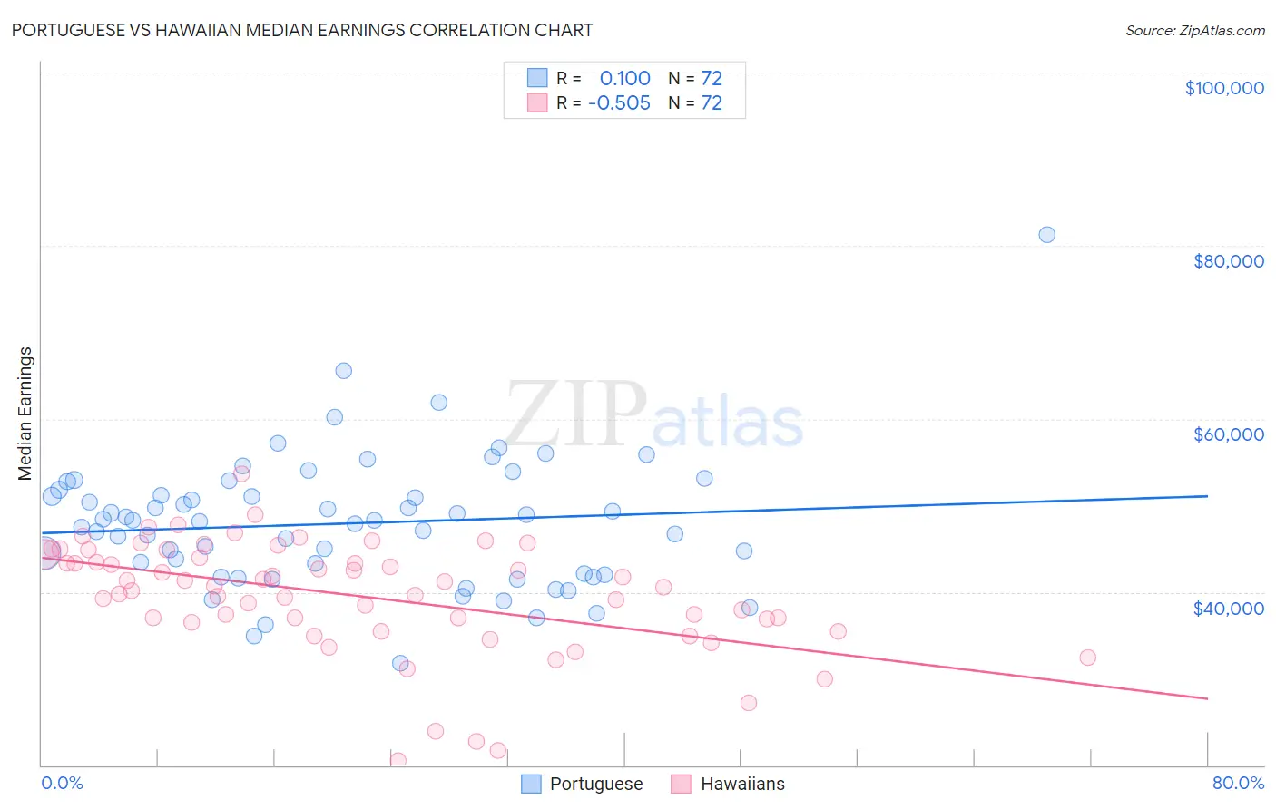 Portuguese vs Hawaiian Median Earnings